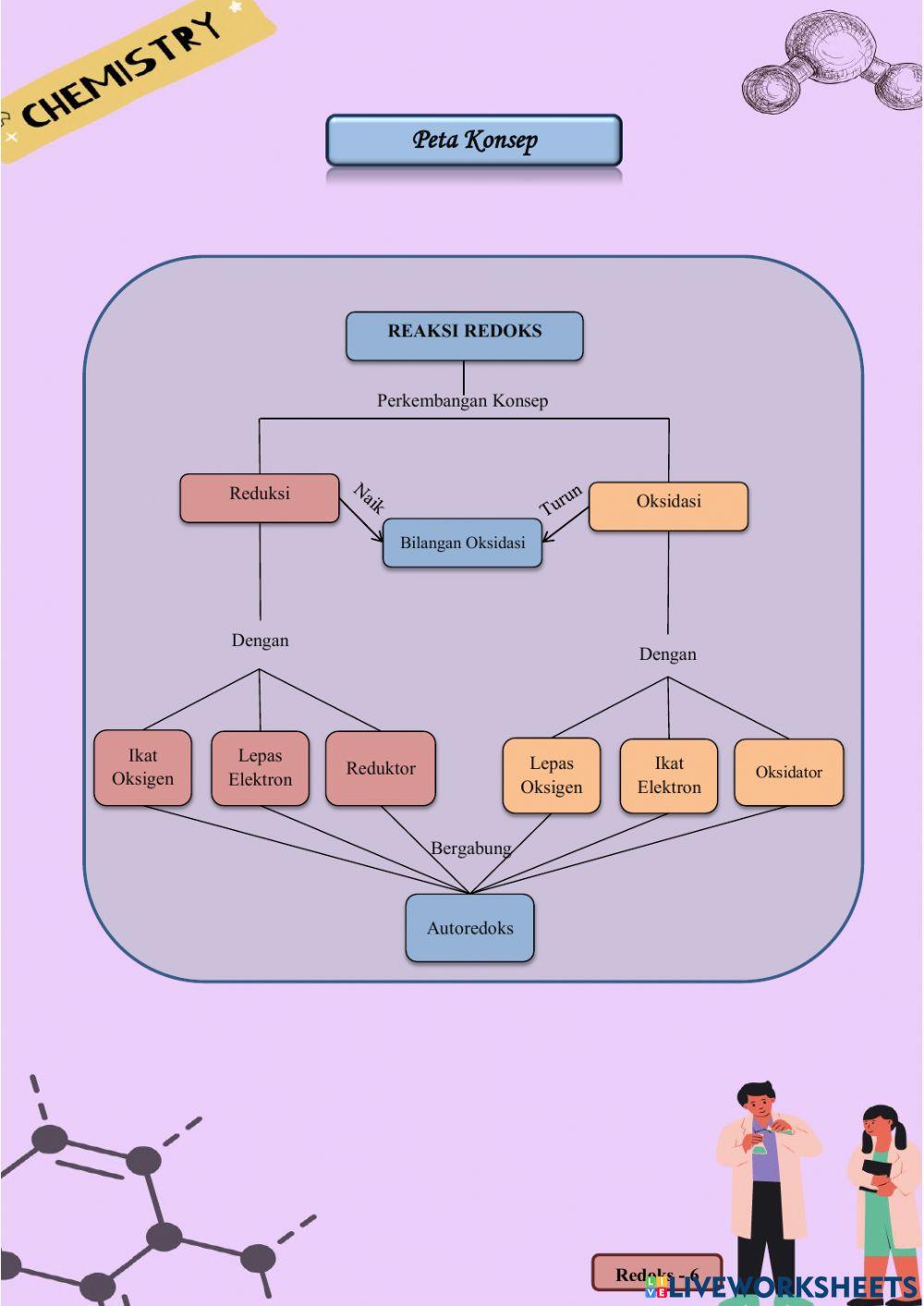 Materi Konsep Redoks pertemuan 1