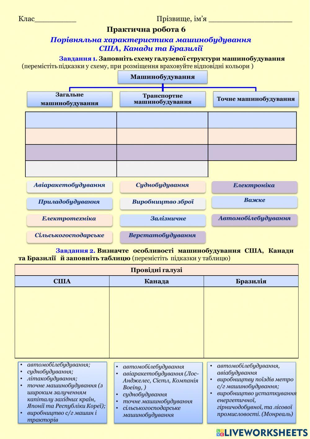 Практична робота №6 Порівняльна характеристика машинобудування  США, Канади та Бразилії