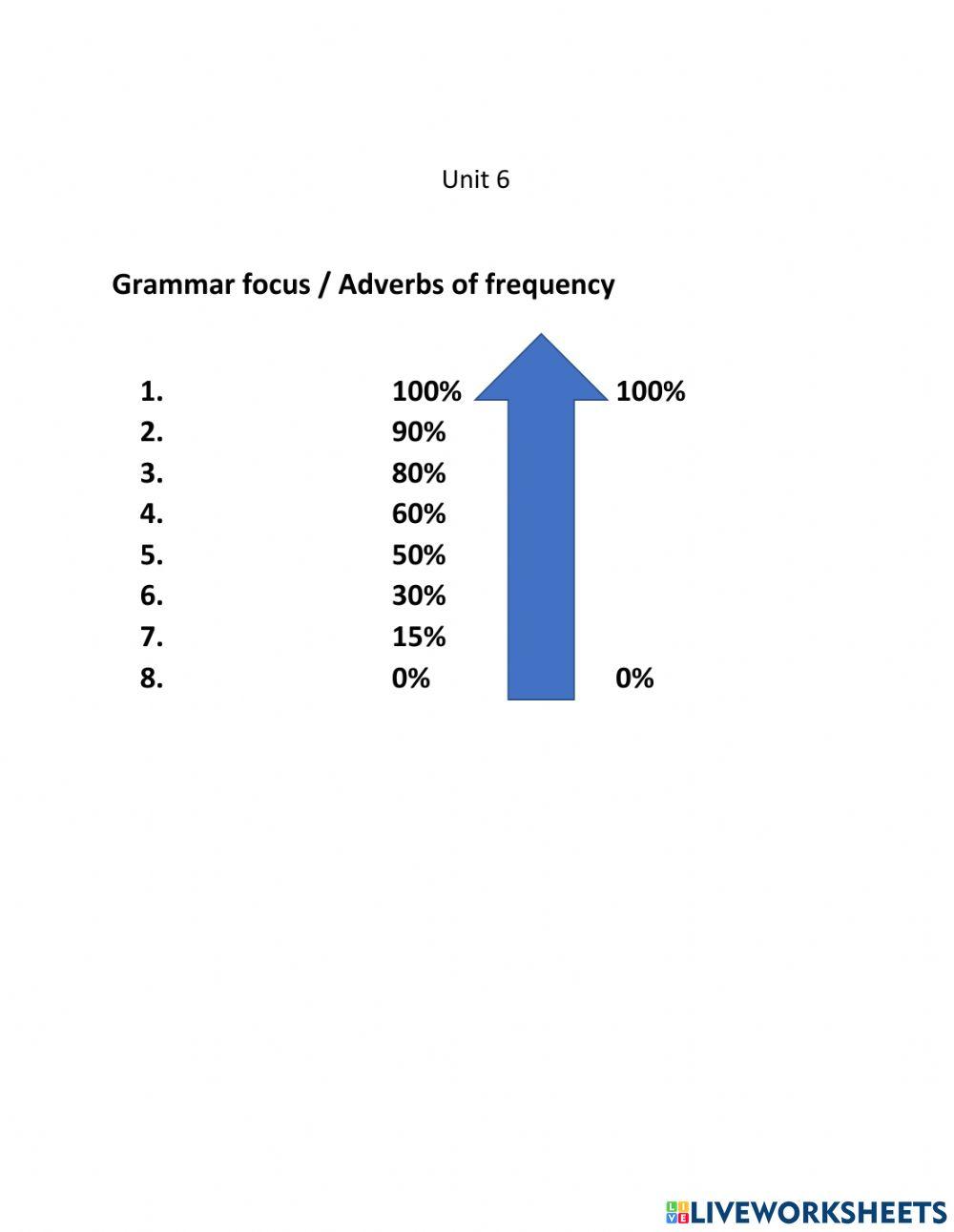 Adverbs of frequency