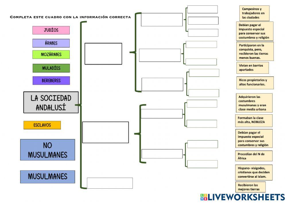 Sociedad Musulmana en Al Ándalus