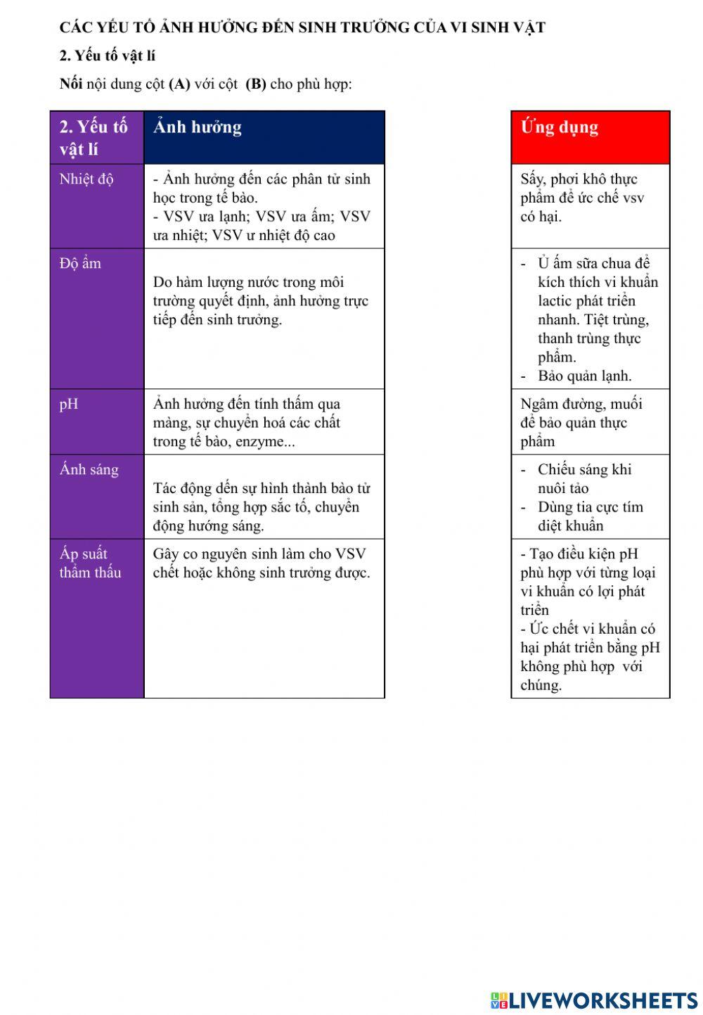 Yếu tố ảnh hưởng đến sinh trưởng của vi sinh vật