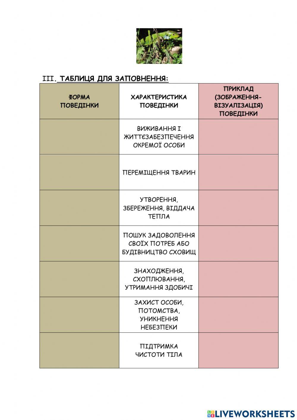 Форми поведінки тварин.