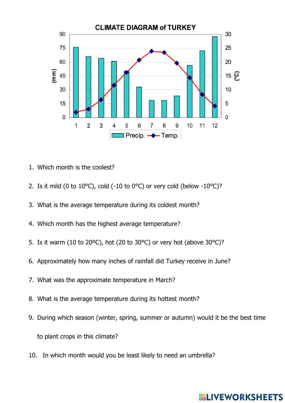 Climograph online exercise for Live Worksheets