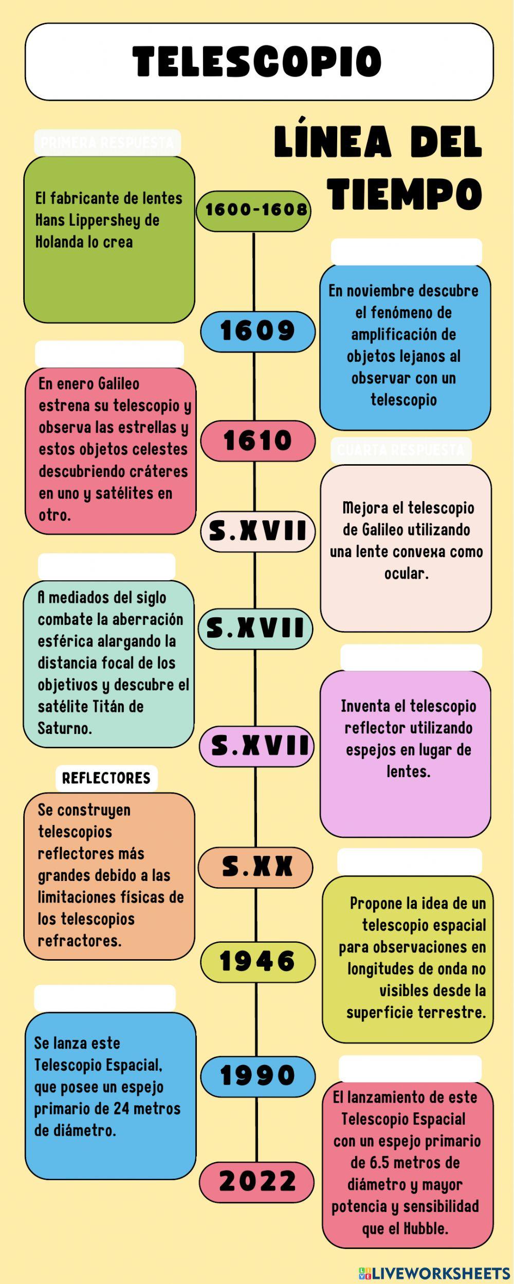 Linea del Tiempo Telescopios