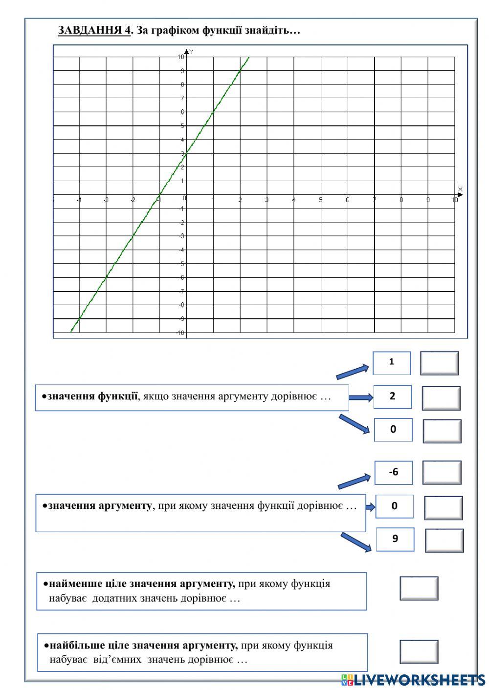 Лінійна функція. Застосування властивостей лінійної функції.