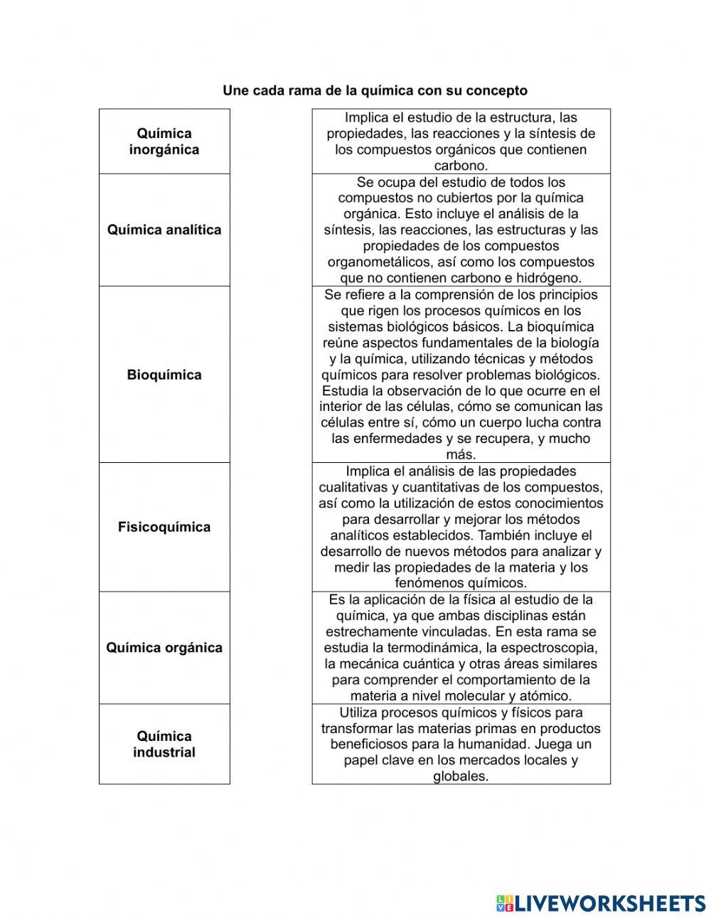 Ramas de la química