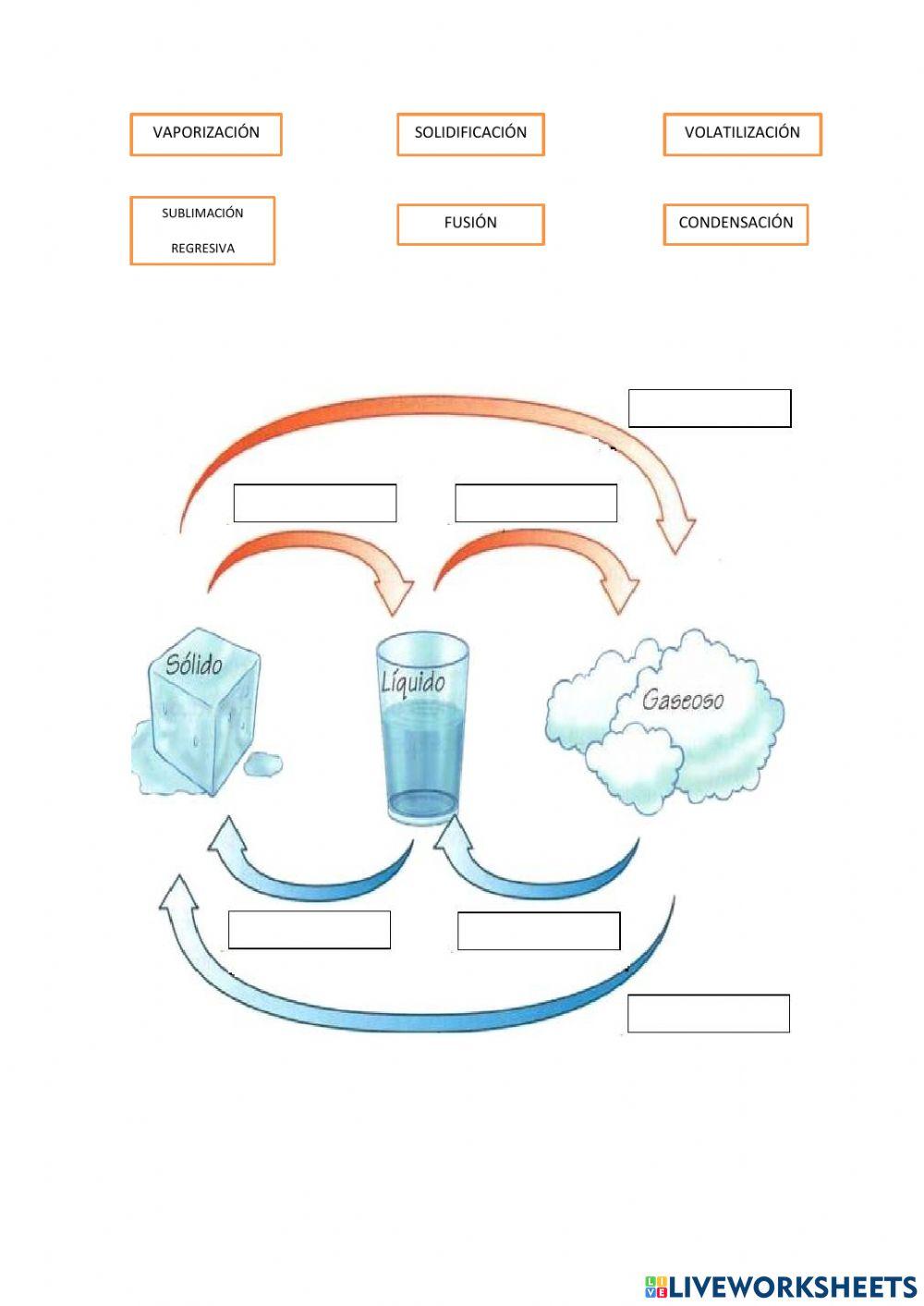 Cambios de estados de la materia