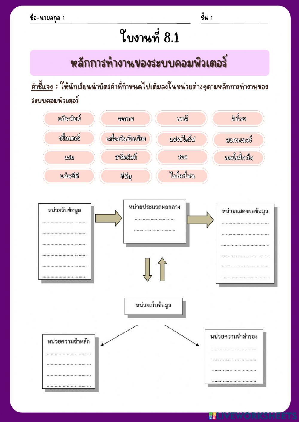 หลักการทำงานของระบบคอมพิวเตอร์